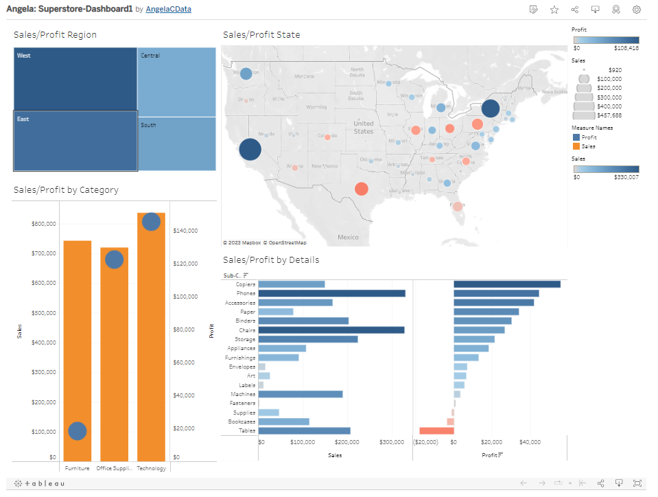 SuperStore Database Profits1<